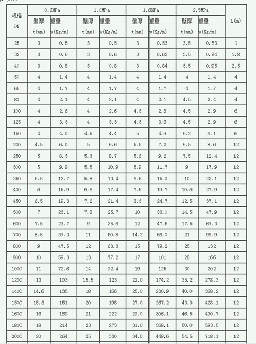 玻璃鋼夾砂管規格參數表 玻璃鋼夾砂管規格參數表
